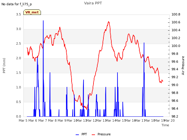 plot of Vaira PPT