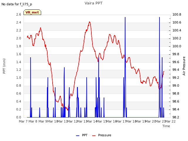 plot of Vaira PPT