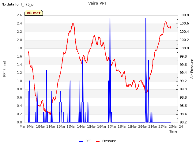 plot of Vaira PPT