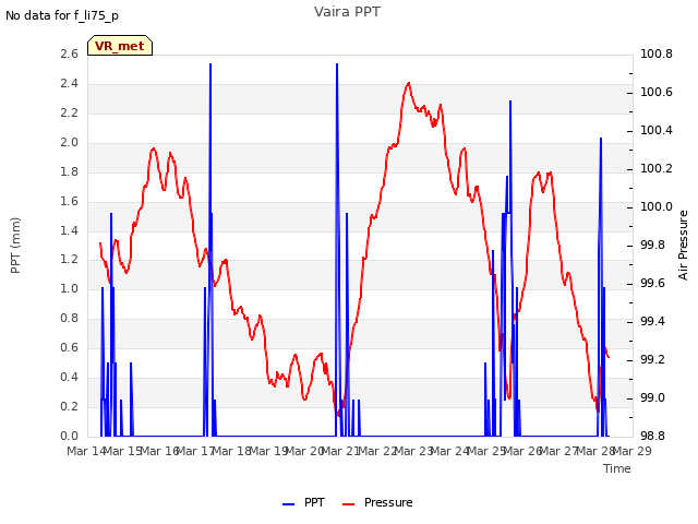 plot of Vaira PPT