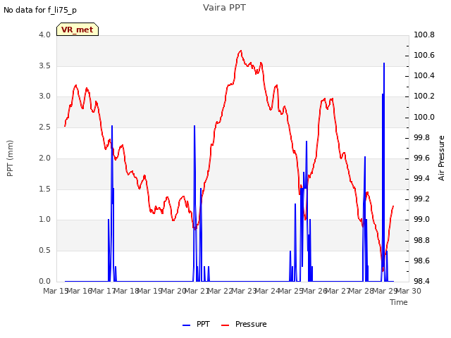 plot of Vaira PPT