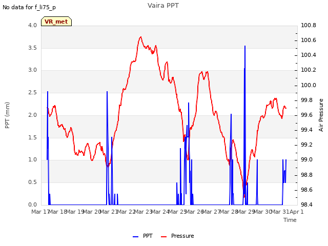 plot of Vaira PPT