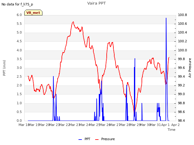 plot of Vaira PPT