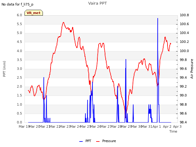 plot of Vaira PPT