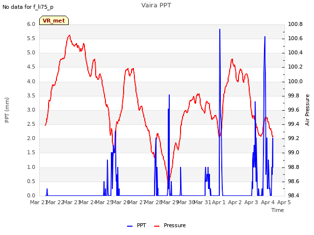 plot of Vaira PPT