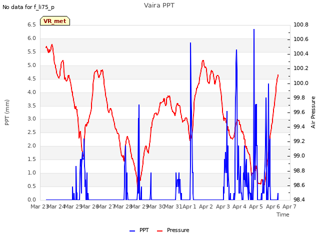 plot of Vaira PPT