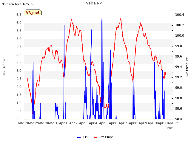 plot of Vaira PPT