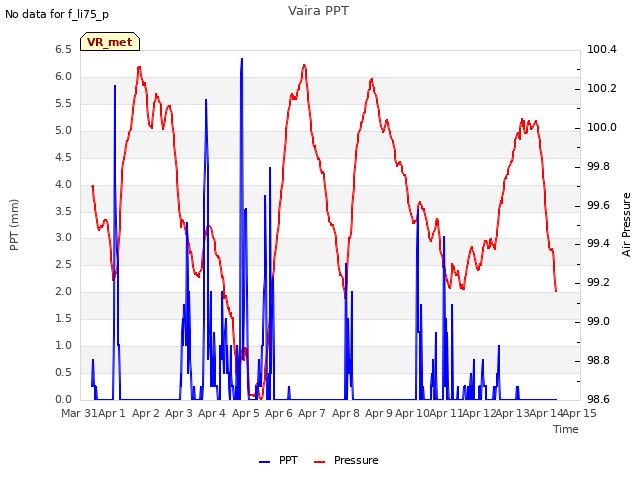 plot of Vaira PPT