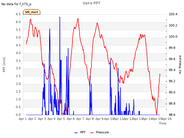 plot of Vaira PPT