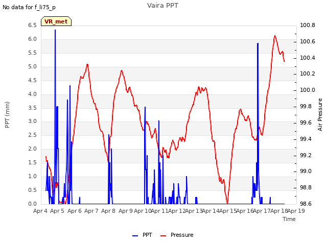 plot of Vaira PPT