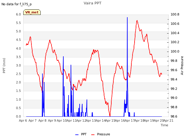 plot of Vaira PPT