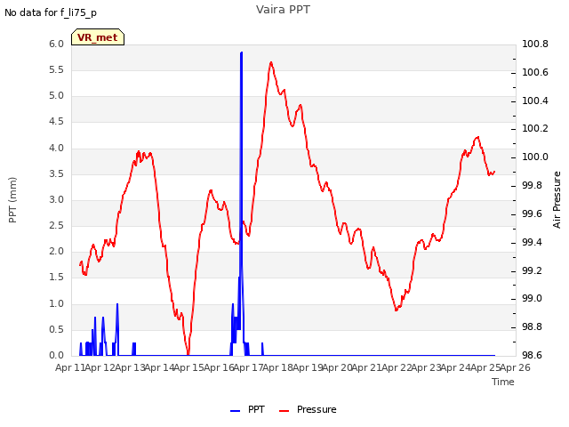 plot of Vaira PPT