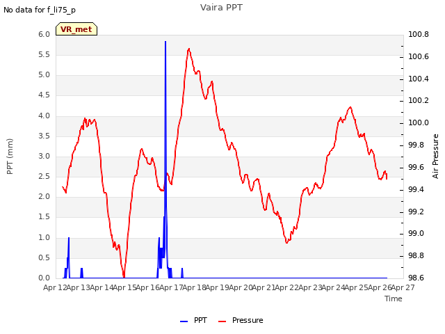 plot of Vaira PPT