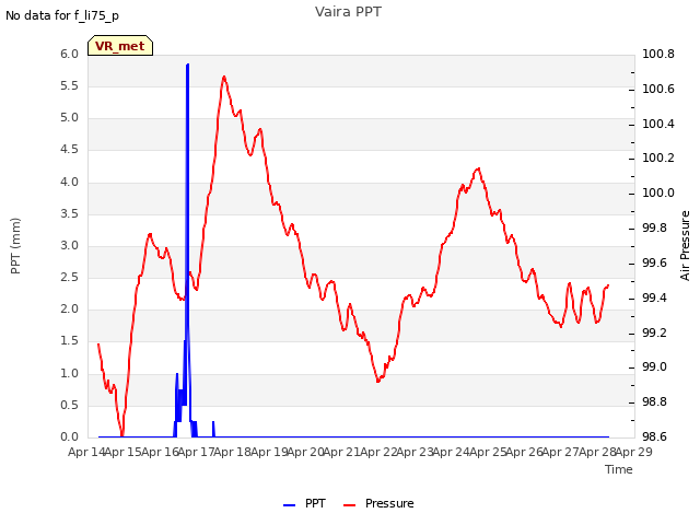 plot of Vaira PPT