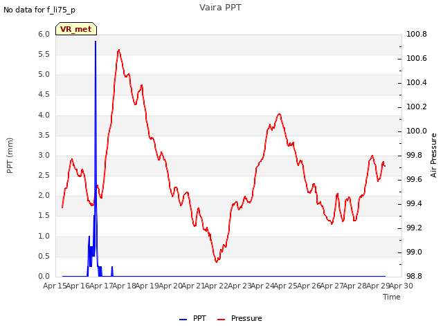 plot of Vaira PPT