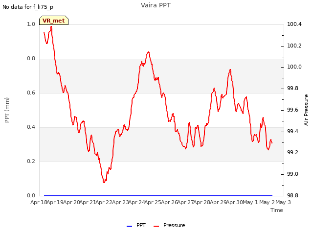 plot of Vaira PPT