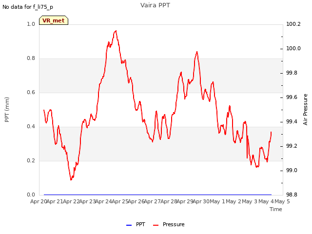 plot of Vaira PPT