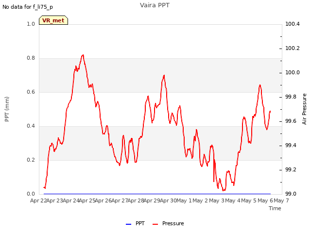 plot of Vaira PPT