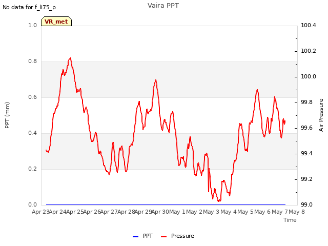 plot of Vaira PPT