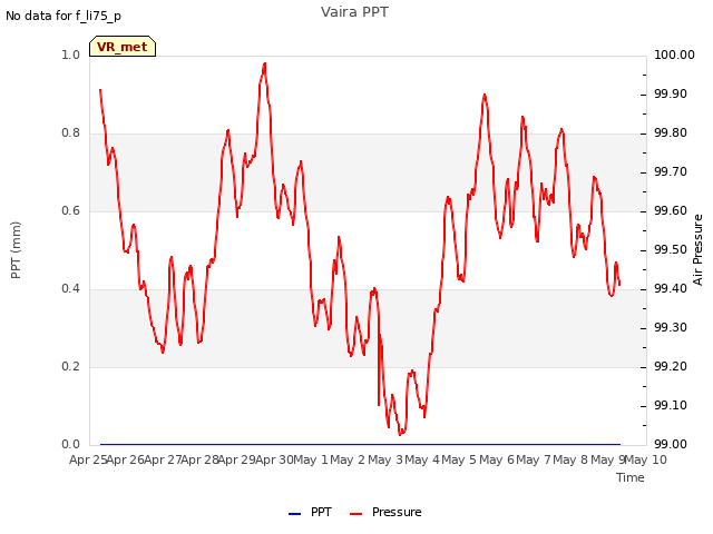 plot of Vaira PPT