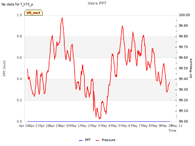 plot of Vaira PPT