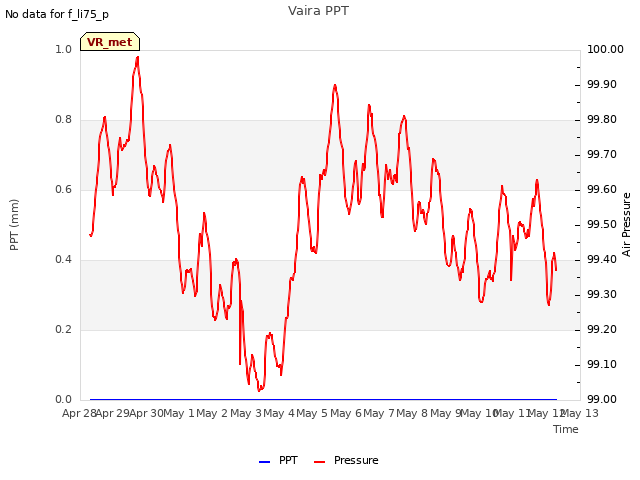 plot of Vaira PPT