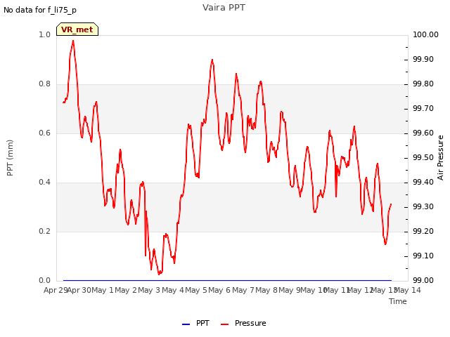 plot of Vaira PPT