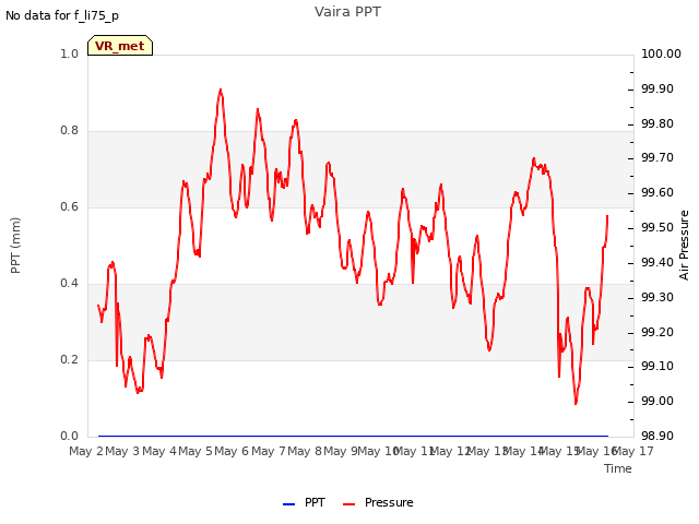 plot of Vaira PPT