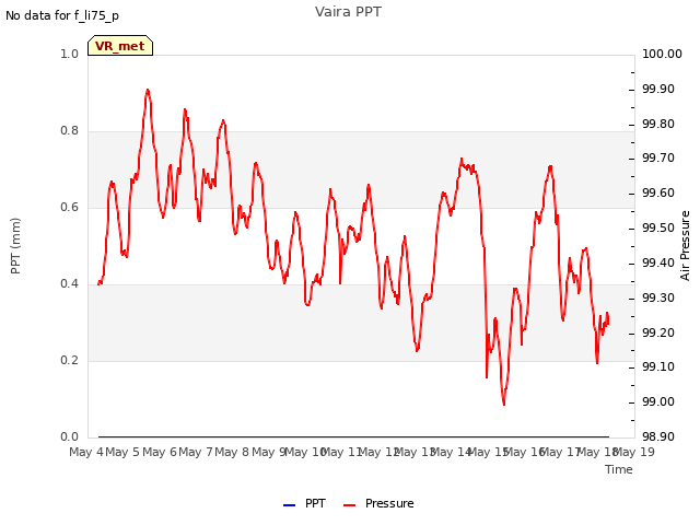 plot of Vaira PPT