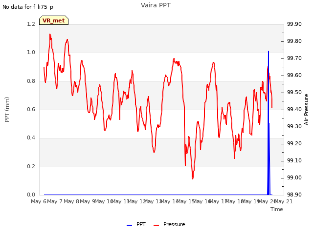 plot of Vaira PPT