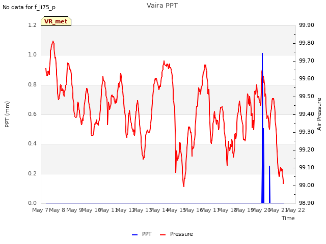 plot of Vaira PPT