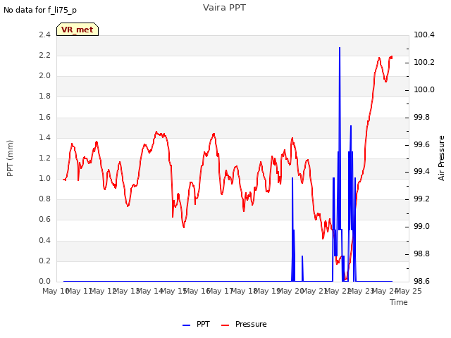 plot of Vaira PPT