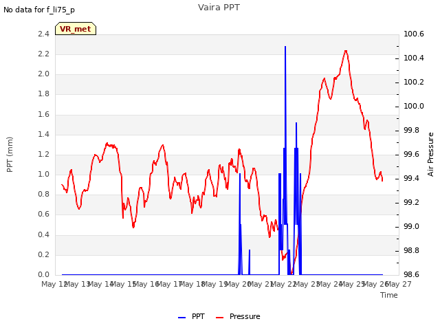 plot of Vaira PPT