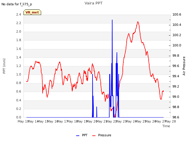 plot of Vaira PPT