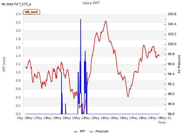 plot of Vaira PPT