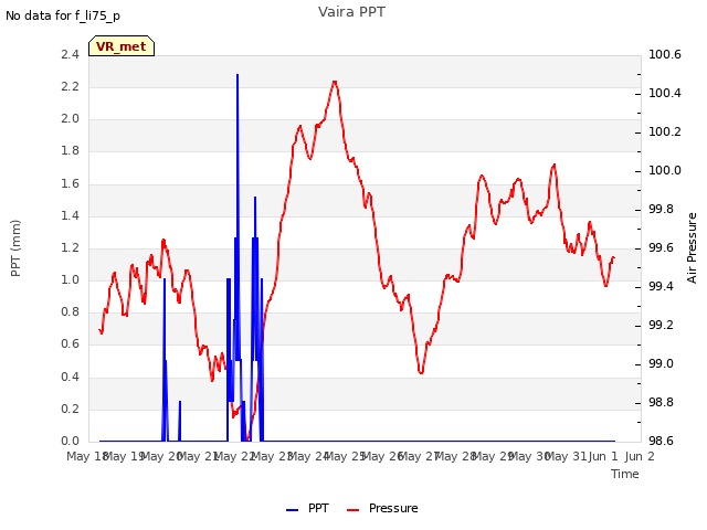 plot of Vaira PPT