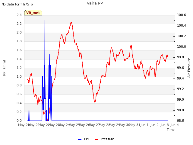 plot of Vaira PPT