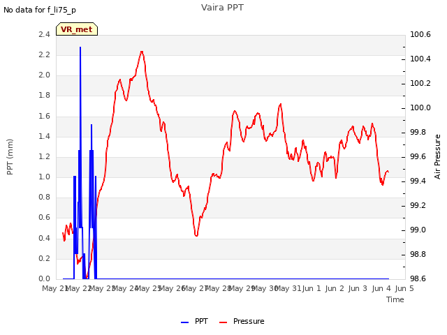 plot of Vaira PPT