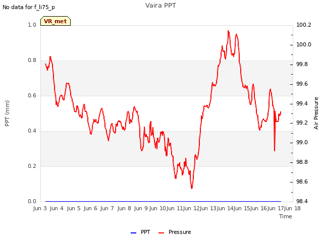 plot of Vaira PPT