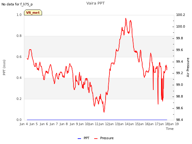 plot of Vaira PPT