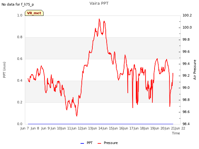 plot of Vaira PPT