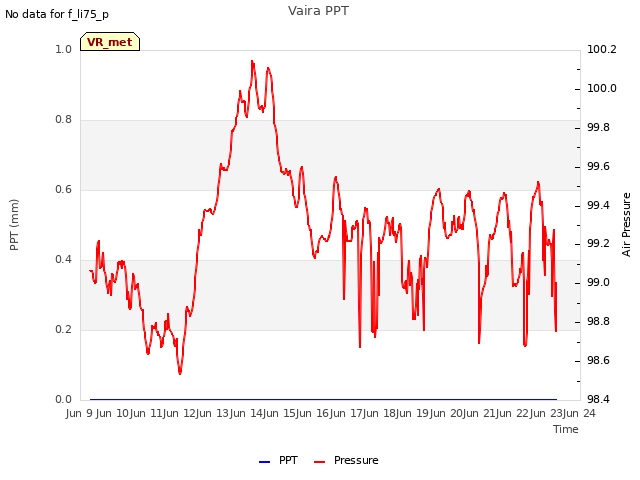 plot of Vaira PPT