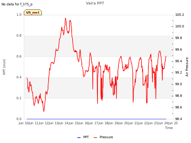 plot of Vaira PPT