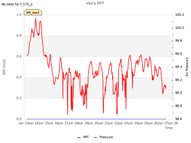 plot of Vaira PPT