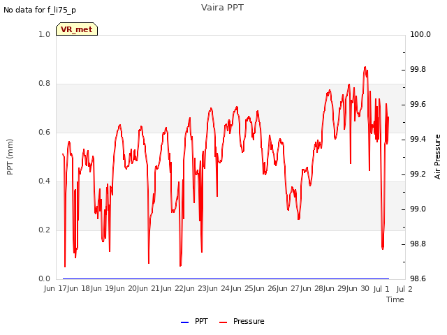 plot of Vaira PPT