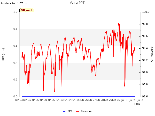 plot of Vaira PPT