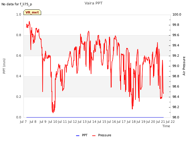 plot of Vaira PPT