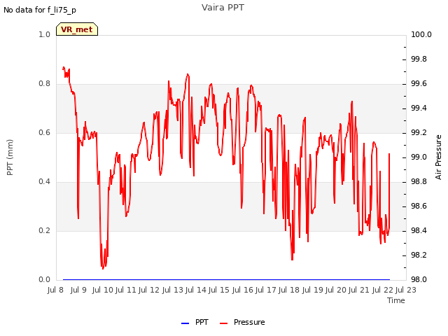 plot of Vaira PPT