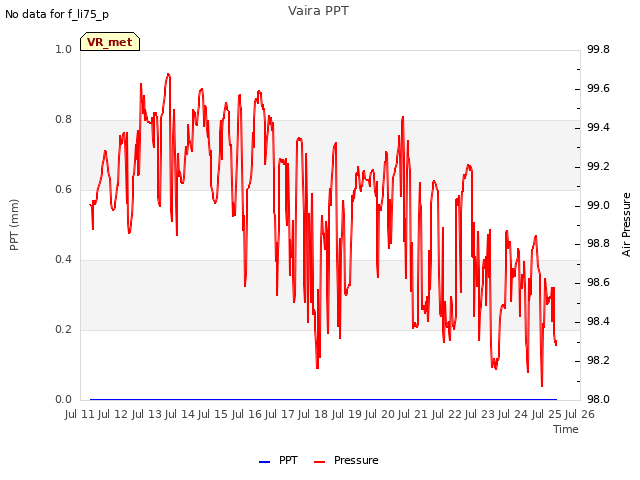 plot of Vaira PPT