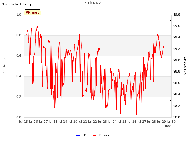 plot of Vaira PPT